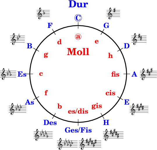 Circle of Fifths