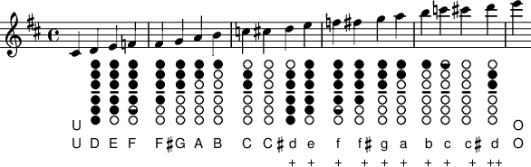 Automatically adding fingering diagrams for tin whistle