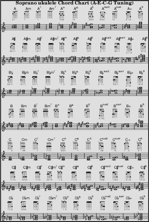 Predefined Ukulele Fretboards