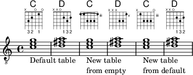 Fretboards alternate tables